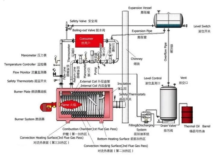 Horizontal Organic Heat Carrier Thermal Oil Boiler From China